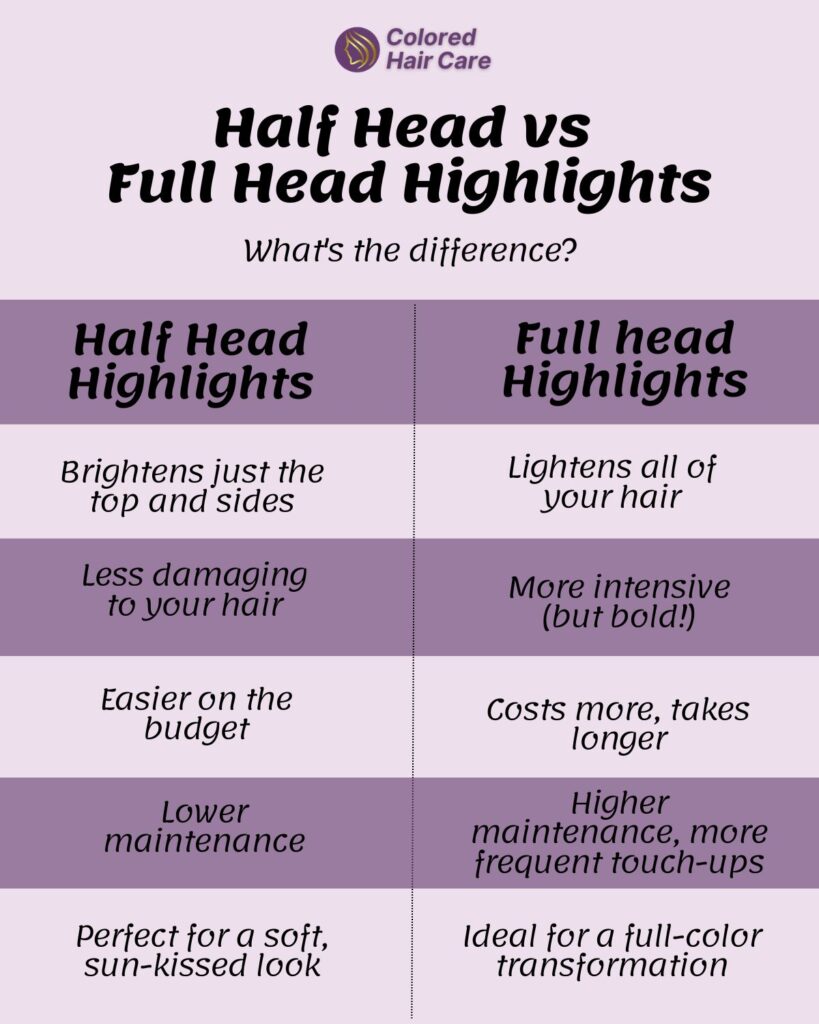 Half head vs full head highlights infographic Half Head Highlights	
Full Head Highlights
Brightens just the top and sides
Lightens all of your hair
Less damaging to your hair
More intensive (but bold!)
Easier on the budget
Costs more, takes longer
Lower maintenance
Higher maintenance, more frequent touch-ups
Perfect for a soft, sun-kissed look
Ideal for a full-color transformation

