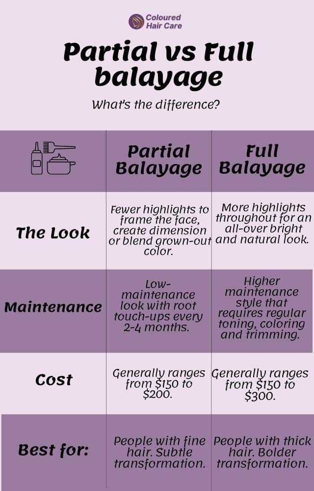 partial vs full balayage what's the difference infographic:
Partial vs Full Balayage 



Partial Balayage: 

Look: Fewer highlights placed strategically to frame the face, create dimension or blend grown-out color. 

Maintenance: Low-maintenance look with root touch-ups every 2-4 months depending on lifestyle and desired look. 

Cost: Generally ranges from $150 to $200. 

Best for: People with fine hair. Subtle transformation



Full Balayage: 



Look: More highlights throughout the hair for an all-over bright and natural look.  

Maintenance: Higher maintenance style that requires regular toning, coloring and trimming in order to maintain the desired look. Root touch-ups are necessary every 4-8 weeks depending on lifestyle and desired look. 

Cost: Generally ranges from $150 to $300 or more depending on the products used, salon location, and stylist's experience.

Best for: People with thick hair. Bolder transformation.