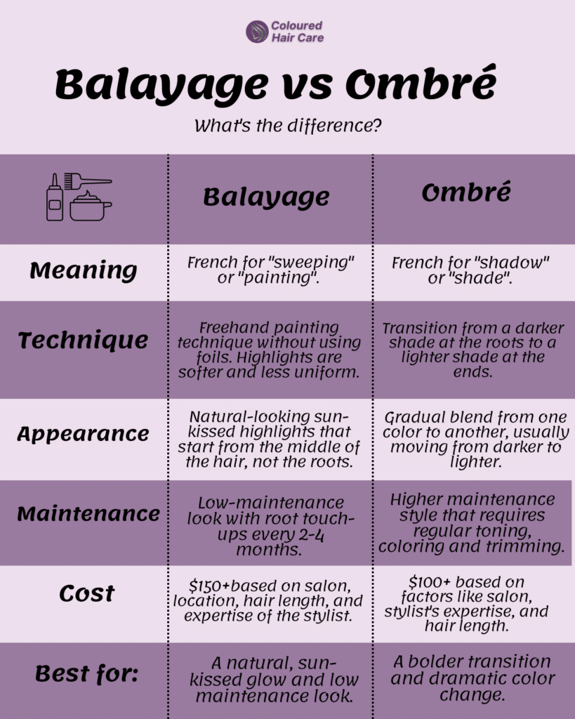 Balayage vs Ombré hair | What's The Difference? 4 balayage vs ombre infographic:
Meaning
Balayage: French for "sweeping" or "painting".
Ombre: French for "shadow" or "shade".
Technique
Balayage: Freehand painting technique without using foils. Highlights are softer and less uniform.
Ombre: Transition from a darker shade at the roots to a lighter shade at the ends.
Appearance
Balayage: Natural-looking sun-kissed highlights that start from the middle of the hair, not the roots.
Ombre: Gradual blend from one color to another, usually moving from darker to lighter.
Maintenance
Balayage: Lower maintenance due to more natural root growth and less demarcation lines.
Ombre: Regular touch-ups might be needed, especially if the starting color is much different from the natural color.
Versatility
Balayage: Can be used on any hair length or type.
Ombre: Usually seen on longer hair due to the transition effect, but can be adapted for shorter styles.
Best For
Balayage: Those wanting a natural, sun-kissed glow and low maintenance look.
Ombre: Those looking for a bolder transition and dramatic color change.
Regrowth
Balayage: Less noticeable as it grows out due to its blended nature.
Ombre: Can have a distinct line as it grows out, especially if there's a stark color contrast.
Cost
Balayage: Typically starts at $150+ and can go up based on salon, location, hair length, and expertise of the stylist.
Ombre: Typically starts at $100+ but can increase based on factors like salon, stylist's expertise, and hair length.