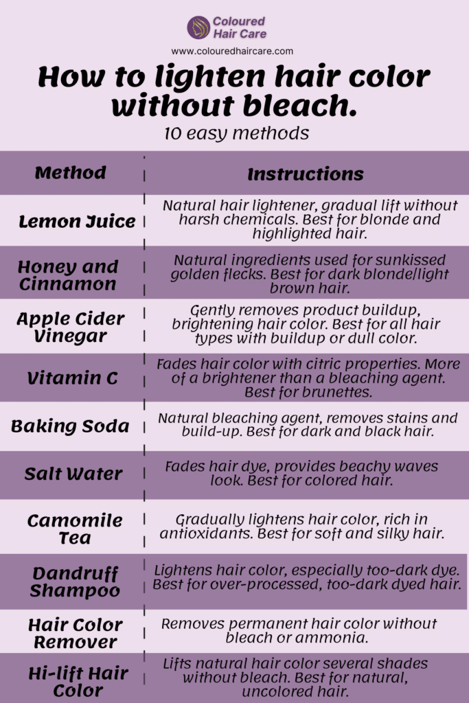 10 Easy, Bleach-Free Ways to Lighten Your Hair Naturally. 2 how to lighten hair color without bleach infographic table - Method Description Expert Insights
Lemon Juice Natural hair lightener, gradual lift without harsh chemicals. Best for blonde and highlighted hair. Only lightens light browns, dark blondes. Limited lifting capacity.
Honey and Cinnamon Natural ingredients used for sunkissed golden flecks. Best for dark blonde/light brown hair. Contains natural peroxide, but takes time to achieve results.
Apple Cider Vinegar Gently removes product buildup, brightening hair color. Best for all hair types, especially with buildup or dull color. Strips away color layers while making hair smooth and shiny.
Vitamin C Fades hair color with citric properties. More of a brightener than a bleaching agent. Best for brunettes. Effectiveness varies depending on hair type and condition.
Baking Soda Natural bleaching agent, removes stains and build-up. Best for dark and black hair. Can be used once every 7 to 10 days, cleans hair of toxins.
Salt Water Fades hair dye, provides beachy waves look. Best for colored hair. Lightens most hair colors, less damaging to hair.
Camomile Tea Gradually lightens hair color, rich in antioxidants. Best for soft and silky hair. No damage, start with thirty minutes and rinse.
Dandruff Shampoo Lightens hair color, especially too-dark dye. Best for over-processed or too-dark dyed hair. Gentler option than bleach, noticeable difference after multiple uses.
Hair Color Remover (Color Oops) Removes permanent hair color without bleach or ammonia. Best for removing unwanted permanent hair dye. Reverses the oxidation of hair color molecules.
High-lift Hair Color Lifts natural hair color several shades without bleach. Best for natural, uncolored hair. pH over 9.0, uses 40 volume peroxide for maximum lift.