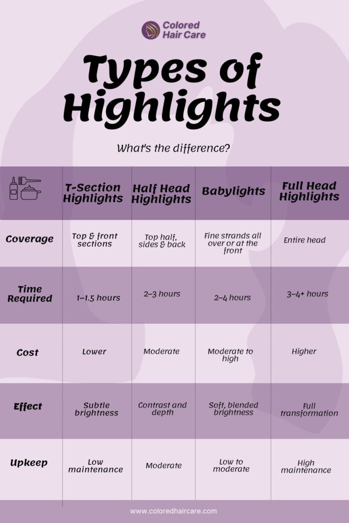 T-Section Highlights: The Ultimate Low-Fuss Hair Refresh 4 Types of highlights what's the difference infographic. Feature
T-Section Highlights
Half Head Highlights
Full Head Highlights
Coverage
Top & front sections
Top half, including sides and back
Entire head
Time Required
1–1.5 hours
2–3 hours
3–4+ hours
Cost
Lower
Moderate
Higher
Effect
Subtle brightness
Noticeable contrast and depth
Complete transformation
Maintenance
Low
Moderate
Higher