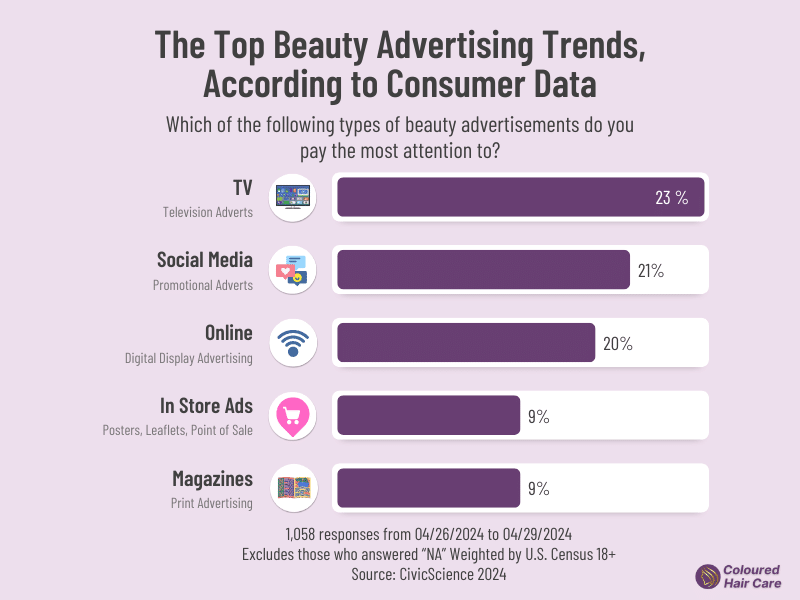 Who's Influencing Your Beauty Choices? Unveiling Today's Top Advertising Trends 2 The Top Beauty Advertising Trends,
According to Consumer Data infpgraphic 1,058 responses from 04/26/2024 to 04/29/2024
Excludes those who answered “NA”
Weighted by U.S. Census 18+
Source: CivicScience 2024